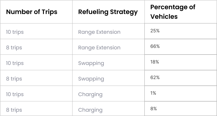 Electrifying Growth Adoption of Electric Vehicle in Corporate Fleets 4 Employee transportation